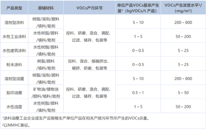 涂料工業(yè)VOCs污染防治可行技術(shù)有哪些?